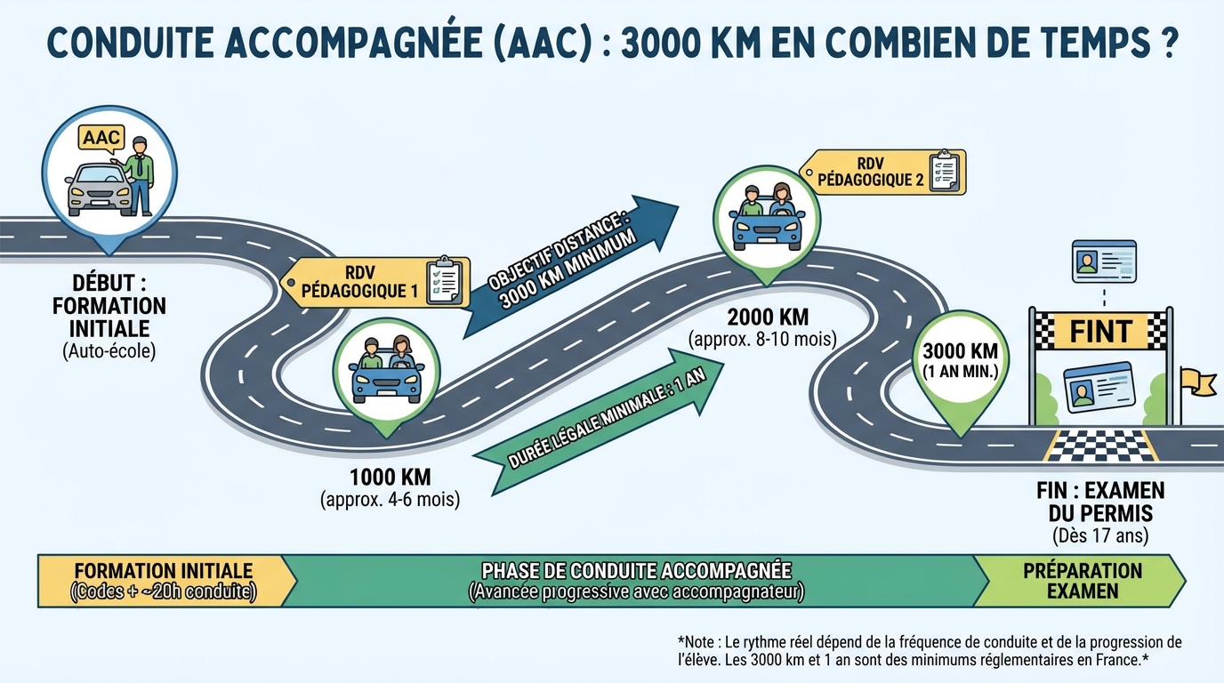 Combien de temps pour 3000 km ?